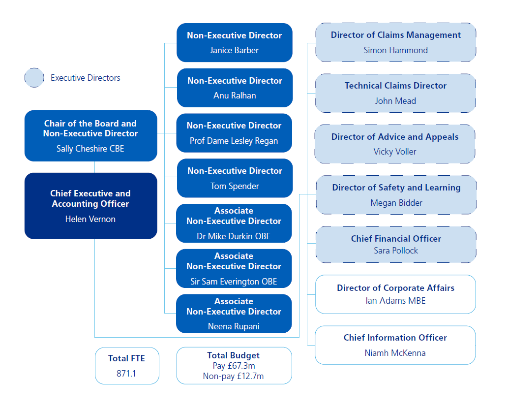 An organisational chart showing the board of directors and senior management team. The board includes Chair of the Board and Non-Executive Director Sally Cheshire CBE, Chief Executive and Accounting Officer Helen Vernon, Non-Executive Director Janice Barber, Non-Executive Director Anu Ralhan, Non-Executive Director Prof Dame Lesley Regan, Non-Executive Director Tom Spender, Associate Non-Executive Director Dr Mike Durkin OBE, Associate Non-Executive Director Sir Sam Everington OBE, Associate Non-Executive Director Neena Rupani. The management team includes Director of Claims Management Simon Hammond, Technical Claims Director John Mead, Director of Advice and Appeals Vicky Voller, Director of Safety and Learning Megan Bidder, Chief Financial Officer Sara Pollock, Director of Corporate Affairs Ian Adams MBE and Chief Information Officer Niamh McKenna. Under this chart is listed the Total FTE which is 871.1, and the Total Budget, which for Pay is 67.3 million pounds and Non-pay 12.7 million pounds.