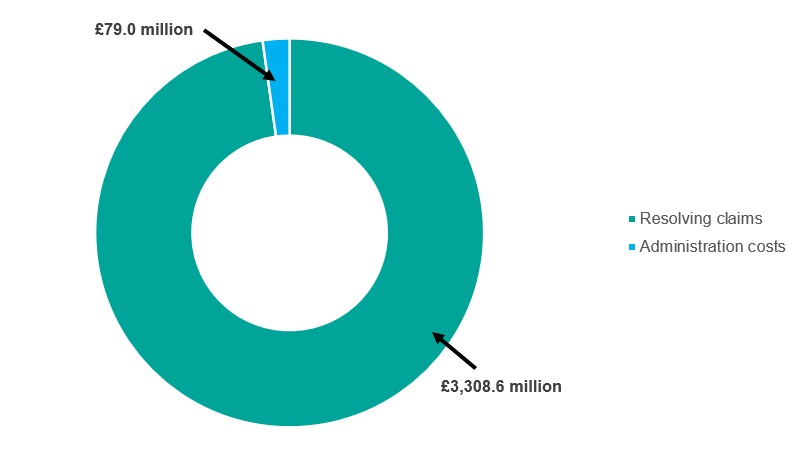 A donut chart with two segments, one large one small. The large segment represents Resolving claims and totals 3,308.6 million pounds, and the small segment represents administration costs which total 79.0 million pounds.